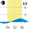 Turkey Creek tide chart for Monday, February 13, 2023