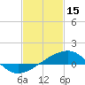 Turkey Creek tide chart for Wednesday, February 15, 2023