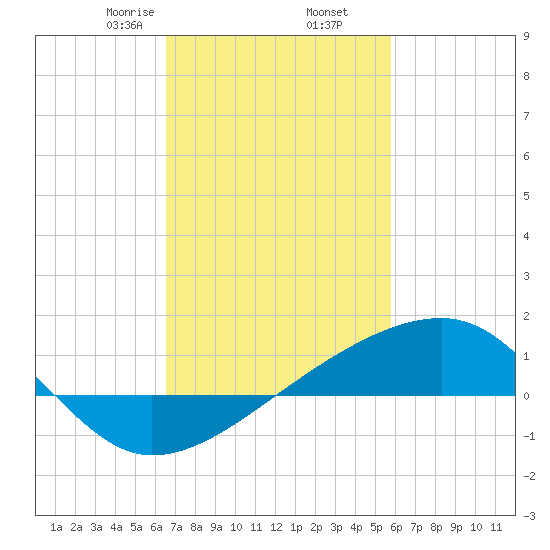 Turkey Creek tide chart for Thursday, February 16, 2023