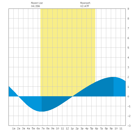 Turkey Creek tide chart for Friday, February 17, 2023