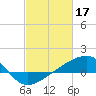 Turkey Creek tide chart for Friday, February 17, 2023