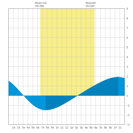 Turkey Creek tide chart for Saturday, February 18, 2023