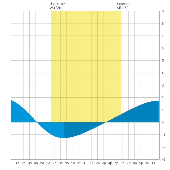 Turkey Creek tide chart for Sunday, February 19, 2023