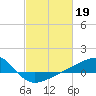 Turkey Creek tide chart for Sunday, February 19, 2023