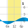 Turkey Creek tide chart for Wednesday, February 1, 2023