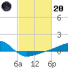 Turkey Creek tide chart for Monday, February 20, 2023