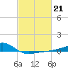 Turkey Creek tide chart for Tuesday, February 21, 2023