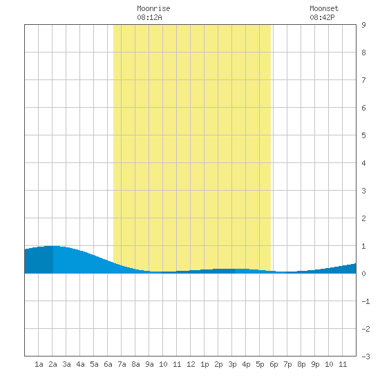 Turkey Creek tide chart for Wednesday, February 22, 2023