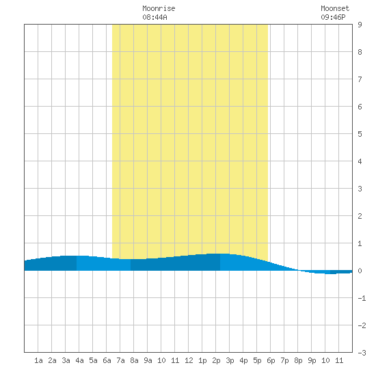 Turkey Creek tide chart for Thursday, February 23, 2023