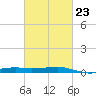 Turkey Creek tide chart for Thursday, February 23, 2023