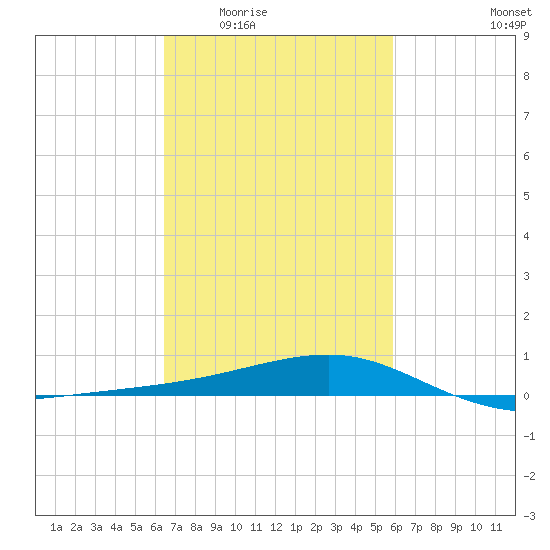 Turkey Creek tide chart for Friday, February 24, 2023