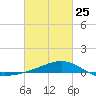 Turkey Creek tide chart for Saturday, February 25, 2023
