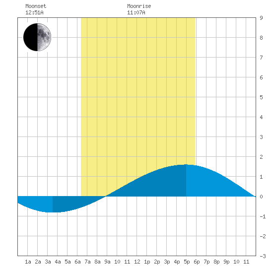 Turkey Creek tide chart for Monday, February 27, 2023