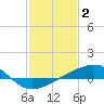 Turkey Creek tide chart for Thursday, February 2, 2023