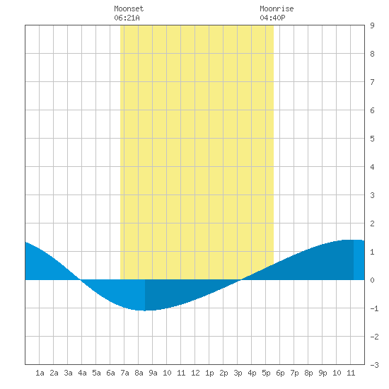Turkey Creek tide chart for Saturday, February 4, 2023