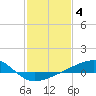 Turkey Creek tide chart for Saturday, February 4, 2023