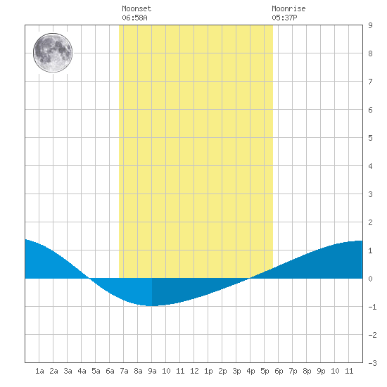 Turkey Creek tide chart for Sunday, February 5, 2023
