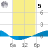 Turkey Creek tide chart for Sunday, February 5, 2023
