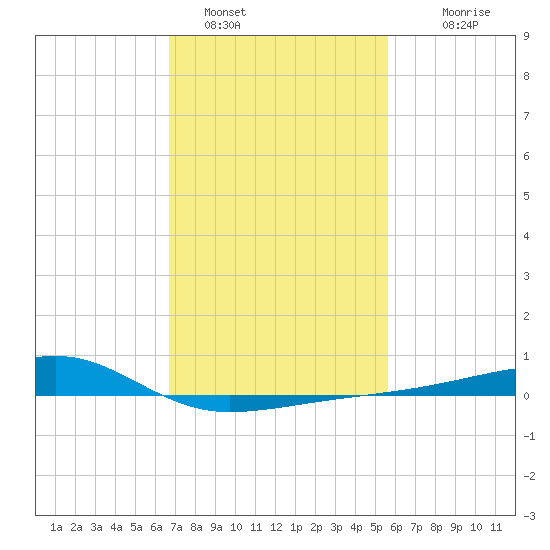 Turkey Creek tide chart for Wednesday, February 8, 2023