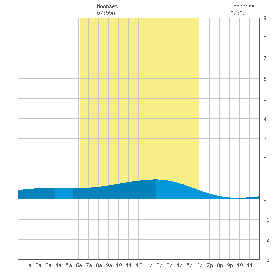 Turkey Creek tide chart for Friday, March 10, 2023