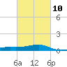 Turkey Creek tide chart for Friday, March 10, 2023