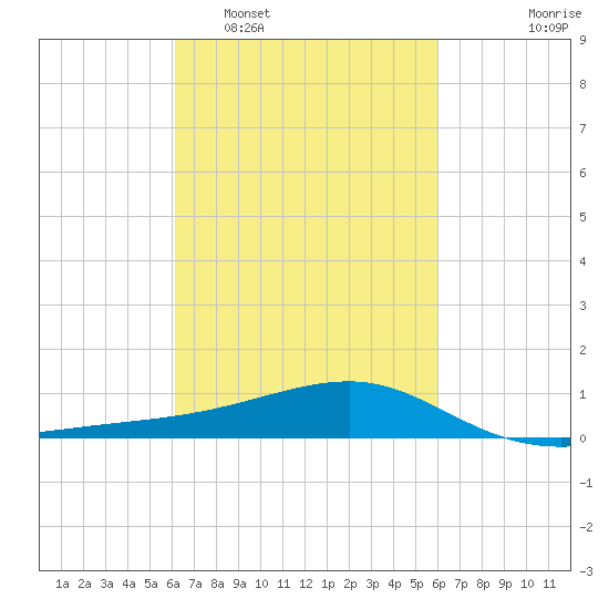 Turkey Creek tide chart for Saturday, March 11, 2023