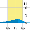 Turkey Creek tide chart for Saturday, March 11, 2023