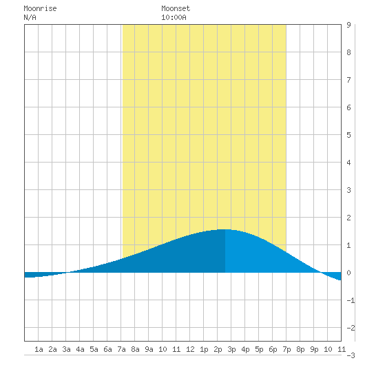 Turkey Creek tide chart for Sunday, March 12, 2023