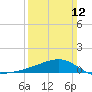 Turkey Creek tide chart for Sunday, March 12, 2023