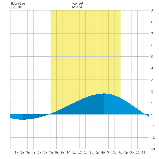 Turkey Creek tide chart for Monday, March 13, 2023