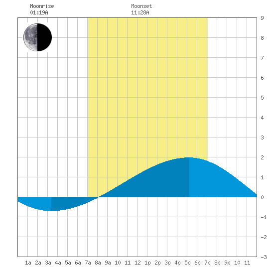 Turkey Creek tide chart for Tuesday, March 14, 2023