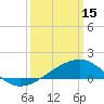 Turkey Creek tide chart for Wednesday, March 15, 2023