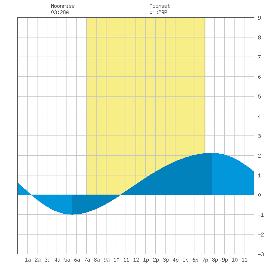 Turkey Creek tide chart for Thursday, March 16, 2023