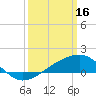 Turkey Creek tide chart for Thursday, March 16, 2023