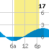 Turkey Creek tide chart for Friday, March 17, 2023