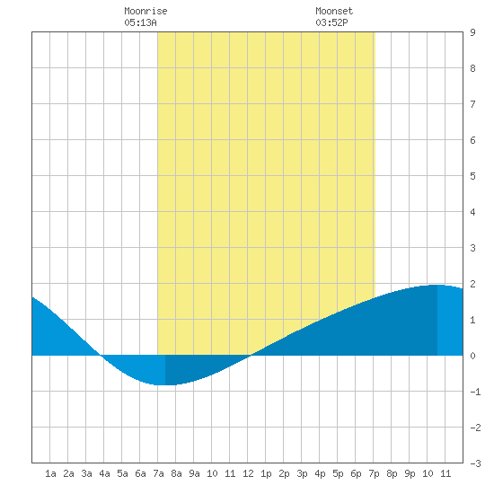 Turkey Creek tide chart for Saturday, March 18, 2023