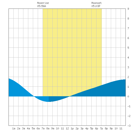 Turkey Creek tide chart for Sunday, March 19, 2023