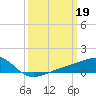 Turkey Creek tide chart for Sunday, March 19, 2023