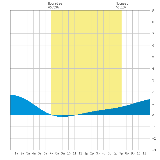 Turkey Creek tide chart for Monday, March 20, 2023