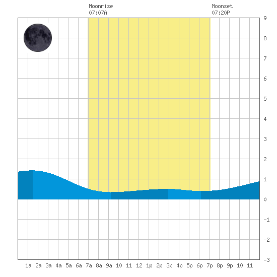 Turkey Creek tide chart for Tuesday, March 21, 2023