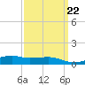 Turkey Creek tide chart for Wednesday, March 22, 2023