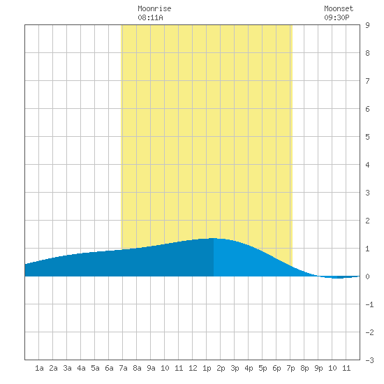 Turkey Creek tide chart for Thursday, March 23, 2023
