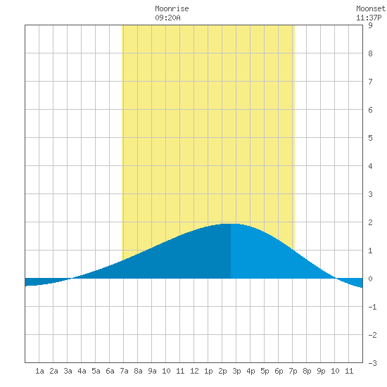 Turkey Creek tide chart for Saturday, March 25, 2023