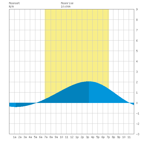 Turkey Creek tide chart for Sunday, March 26, 2023