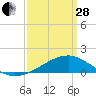 Turkey Creek tide chart for Tuesday, March 28, 2023