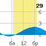 Turkey Creek tide chart for Wednesday, March 29, 2023