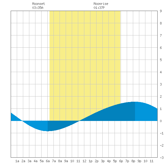 Turkey Creek tide chart for Thursday, March 2, 2023