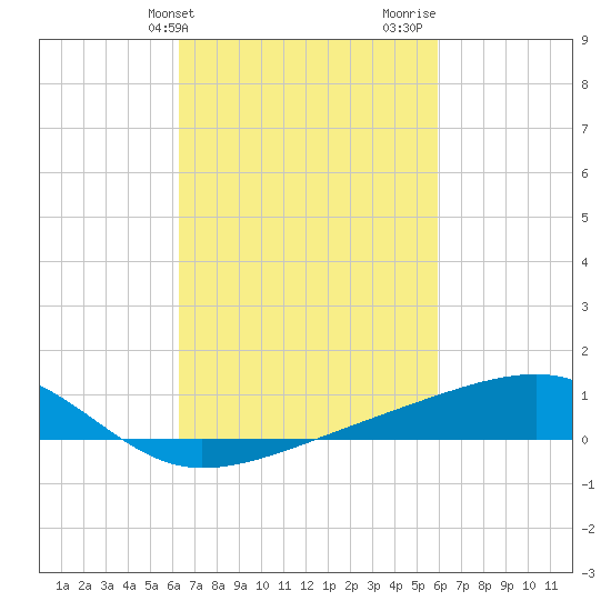 Turkey Creek tide chart for Saturday, March 4, 2023