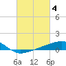 Turkey Creek tide chart for Saturday, March 4, 2023