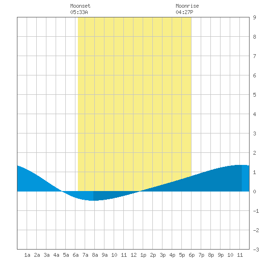 Turkey Creek tide chart for Sunday, March 5, 2023